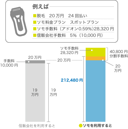 分割払式販売